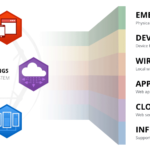 Take IoT Training and Get Top Paying Jobs in IT Sector