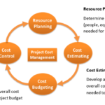 What are the possible effects of cost management services for your organization?