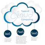 Type of Cloud Computing. Which one is perfect for your business needs?